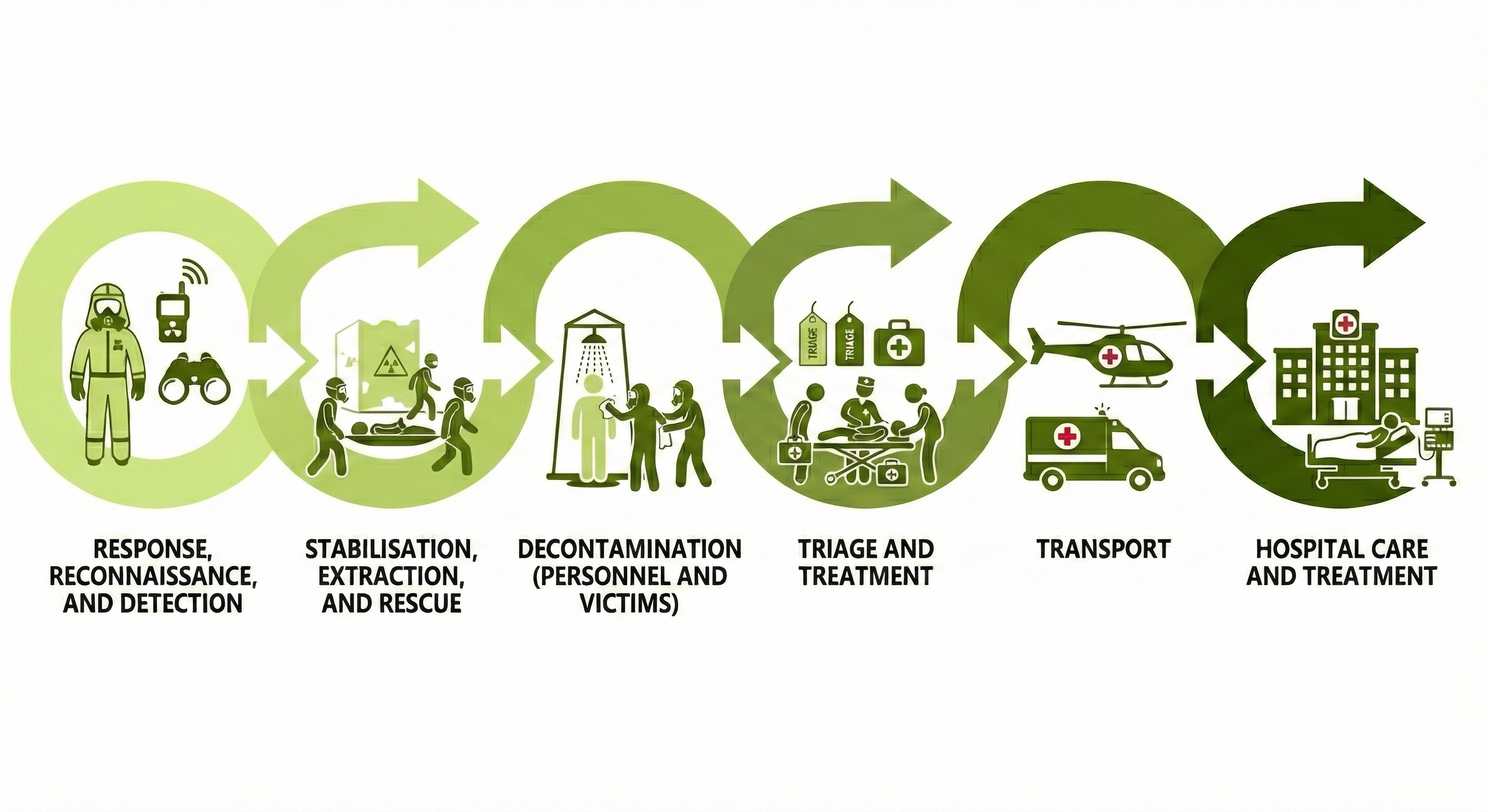 CBRNe casualty journey